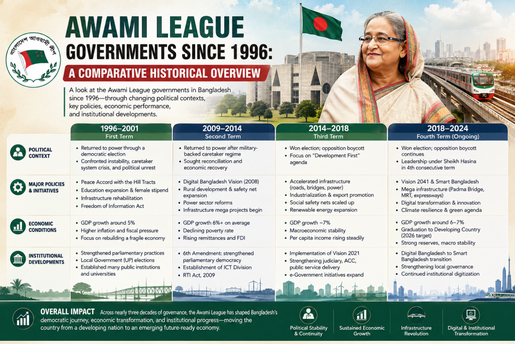 Awami League Governments Since 1996 Policies, Economy & Political History